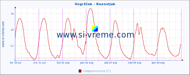 POVPREČJE :: Vogršček - Bezovljak :: temperatura | pretok | višina :: zadnji teden / 30 minut.