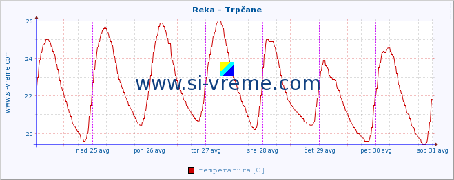 POVPREČJE :: Reka - Trpčane :: temperatura | pretok | višina :: zadnji teden / 30 minut.