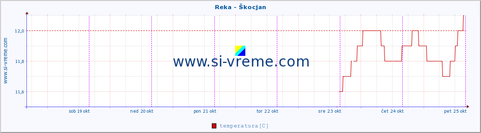 POVPREČJE :: Reka - Škocjan :: temperatura | pretok | višina :: zadnji teden / 30 minut.