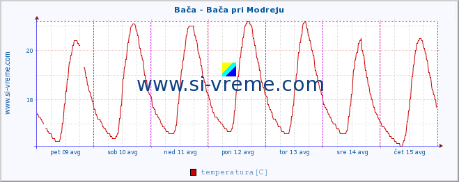 POVPREČJE :: Bača - Bača pri Modreju :: temperatura | pretok | višina :: zadnji teden / 30 minut.