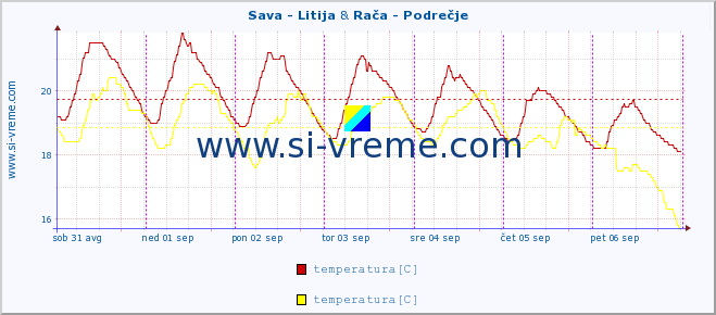 POVPREČJE :: Sava - Litija & Rača - Podrečje :: temperatura | pretok | višina :: zadnji teden / 30 minut.