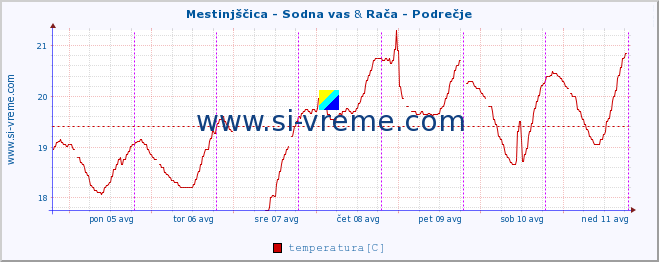 POVPREČJE :: Mestinjščica - Sodna vas & Rača - Podrečje :: temperatura | pretok | višina :: zadnji teden / 30 minut.