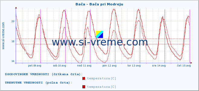 POVPREČJE :: Bača - Bača pri Modreju :: temperatura | pretok | višina :: zadnji teden / 30 minut.