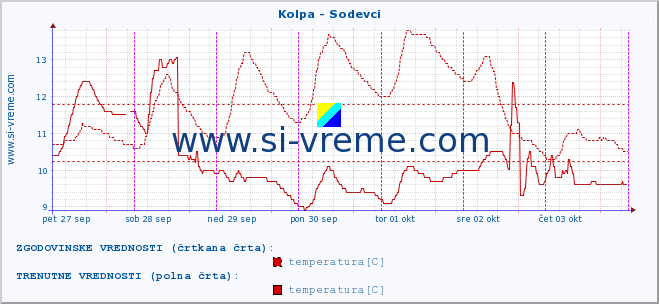 POVPREČJE :: Kolpa - Sodevci :: temperatura | pretok | višina :: zadnji teden / 30 minut.