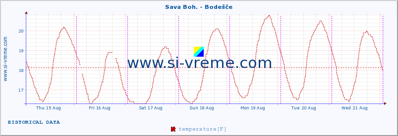  :: Sava Boh. - Bodešče :: temperature | flow | height :: last week / 30 minutes.