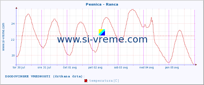 POVPREČJE :: Pesnica - Ranca :: temperatura | pretok | višina :: zadnji teden / 30 minut.