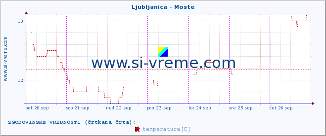 POVPREČJE :: Ljubljanica - Moste :: temperatura | pretok | višina :: zadnji teden / 30 minut.