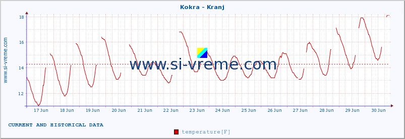 :: Kokra - Kranj :: temperature | flow | height :: last two weeks / 30 minutes.