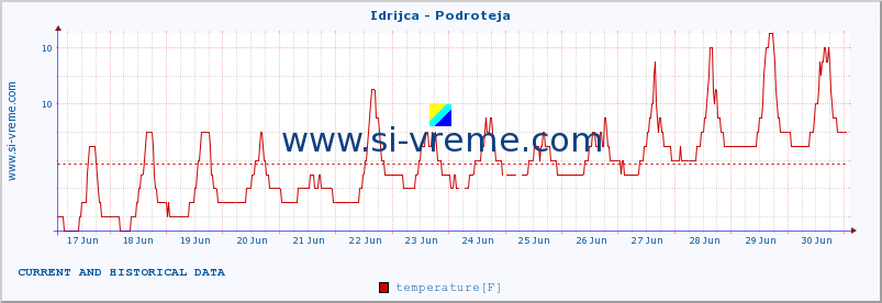  :: Idrijca - Podroteja :: temperature | flow | height :: last two weeks / 30 minutes.