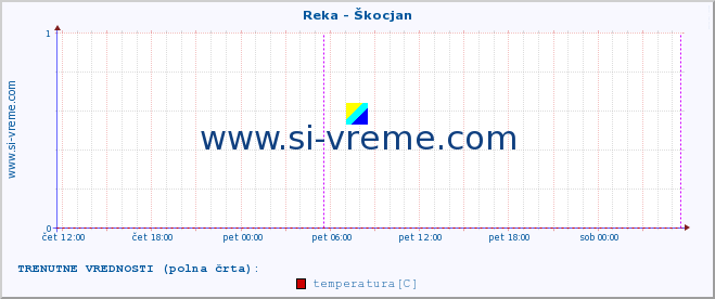 POVPREČJE :: Reka - Škocjan :: temperatura | pretok | višina :: zadnji teden / 30 minut.