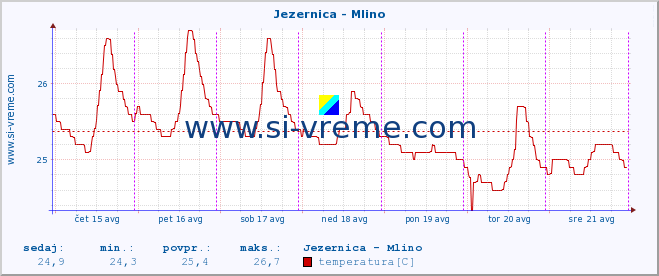 POVPREČJE :: Jezernica - Mlino :: temperatura | pretok | višina :: zadnji teden / 30 minut.