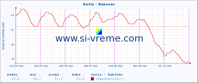 POVPREČJE :: Sotla - Rakovec :: temperatura | pretok | višina :: zadnji teden / 30 minut.