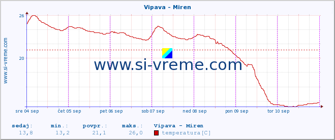 POVPREČJE :: Vipava - Miren :: temperatura | pretok | višina :: zadnji teden / 30 minut.