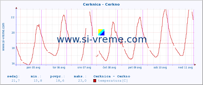 POVPREČJE :: Cerknica - Cerkno :: temperatura | pretok | višina :: zadnji teden / 30 minut.