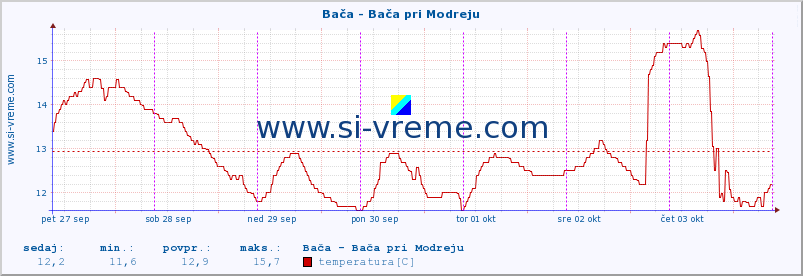 POVPREČJE :: Bača - Bača pri Modreju :: temperatura | pretok | višina :: zadnji teden / 30 minut.