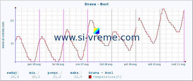 POVPREČJE :: Drava - Borl :: temperatura | pretok | višina :: zadnji teden / 30 minut.