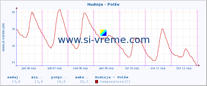 POVPREČJE :: Hudinja - Polže :: temperatura | pretok | višina :: zadnji teden / 30 minut.