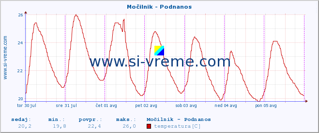 POVPREČJE :: Močilnik - Podnanos :: temperatura | pretok | višina :: zadnji teden / 30 minut.