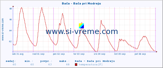 POVPREČJE :: Bača - Bača pri Modreju :: temperatura | pretok | višina :: zadnji teden / 30 minut.