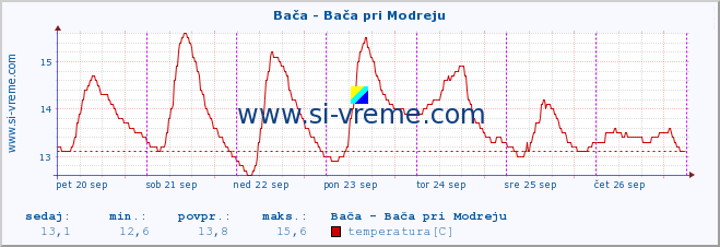 POVPREČJE :: Bača - Bača pri Modreju :: temperatura | pretok | višina :: zadnji teden / 30 minut.