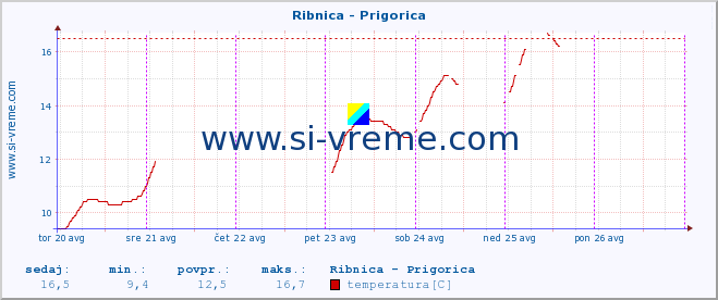 POVPREČJE :: Ribnica - Prigorica :: temperatura | pretok | višina :: zadnji teden / 30 minut.