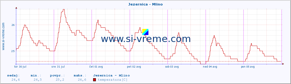 POVPREČJE :: Jezernica - Mlino :: temperatura | pretok | višina :: zadnji teden / 30 minut.