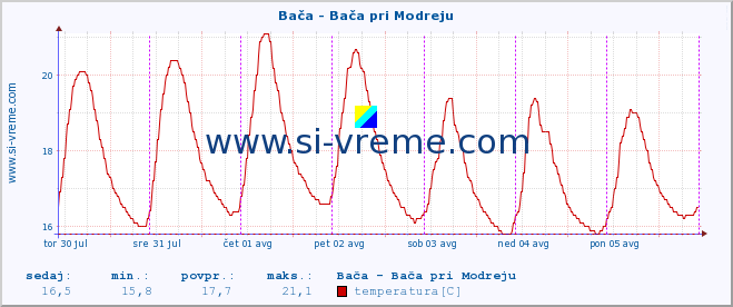 POVPREČJE :: Bača - Bača pri Modreju :: temperatura | pretok | višina :: zadnji teden / 30 minut.