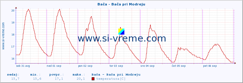 POVPREČJE :: Bača - Bača pri Modreju :: temperatura | pretok | višina :: zadnji teden / 30 minut.