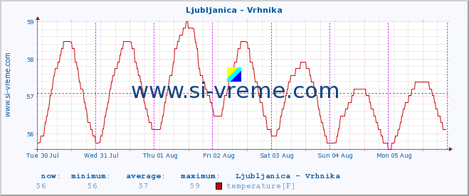  :: Ljubljanica - Vrhnika :: temperature | flow | height :: last week / 30 minutes.