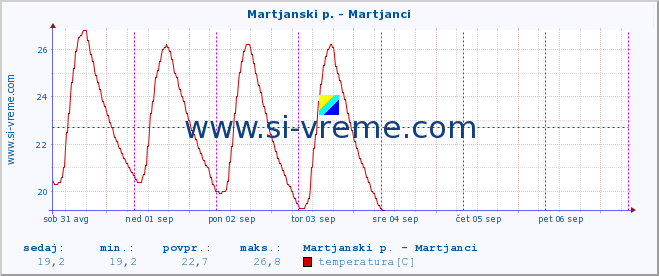 POVPREČJE :: Martjanski p. - Martjanci :: temperatura | pretok | višina :: zadnji teden / 30 minut.