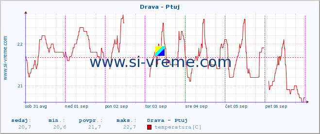 POVPREČJE :: Drava - Ptuj :: temperatura | pretok | višina :: zadnji teden / 30 minut.