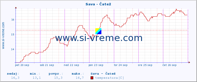 POVPREČJE :: Sava - Čatež :: temperatura | pretok | višina :: zadnji teden / 30 minut.