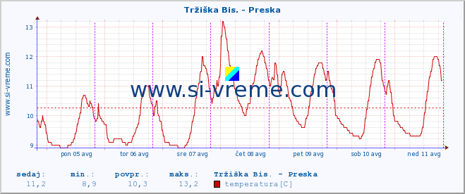 POVPREČJE :: Tržiška Bis. - Preska :: temperatura | pretok | višina :: zadnji teden / 30 minut.