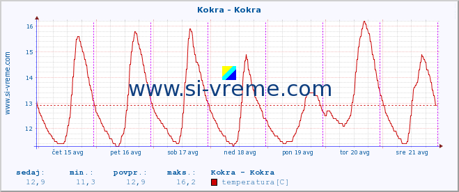 POVPREČJE :: Kokra - Kokra :: temperatura | pretok | višina :: zadnji teden / 30 minut.