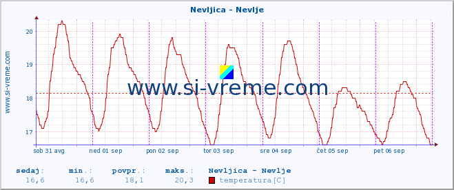 POVPREČJE :: Nevljica - Nevlje :: temperatura | pretok | višina :: zadnji teden / 30 minut.