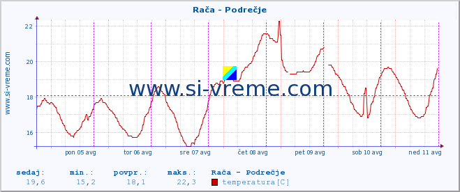 POVPREČJE :: Rača - Podrečje :: temperatura | pretok | višina :: zadnji teden / 30 minut.