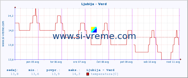 POVPREČJE :: Ljubija - Verd :: temperatura | pretok | višina :: zadnji teden / 30 minut.