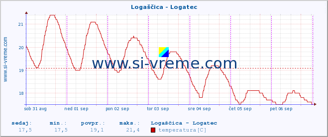 POVPREČJE :: Logaščica - Logatec :: temperatura | pretok | višina :: zadnji teden / 30 minut.