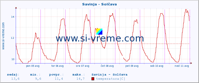 POVPREČJE :: Savinja - Solčava :: temperatura | pretok | višina :: zadnji teden / 30 minut.