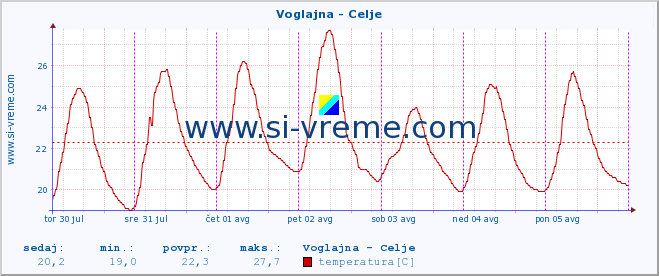 POVPREČJE :: Voglajna - Celje :: temperatura | pretok | višina :: zadnji teden / 30 minut.