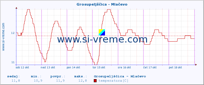 POVPREČJE :: Grosupeljščica - Mlačevo :: temperatura | pretok | višina :: zadnji teden / 30 minut.