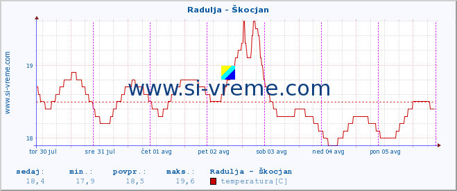 POVPREČJE :: Radulja - Škocjan :: temperatura | pretok | višina :: zadnji teden / 30 minut.