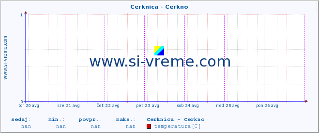 POVPREČJE :: Cerknica - Cerkno :: temperatura | pretok | višina :: zadnji teden / 30 minut.