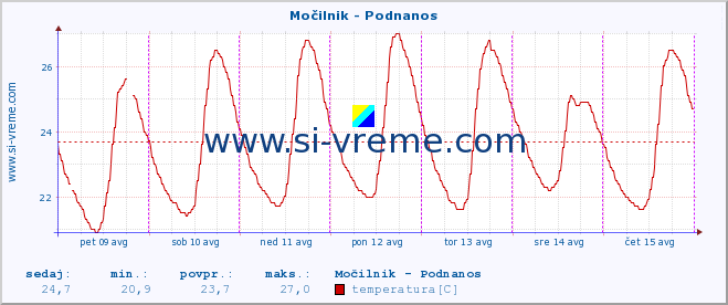 POVPREČJE :: Močilnik - Podnanos :: temperatura | pretok | višina :: zadnji teden / 30 minut.