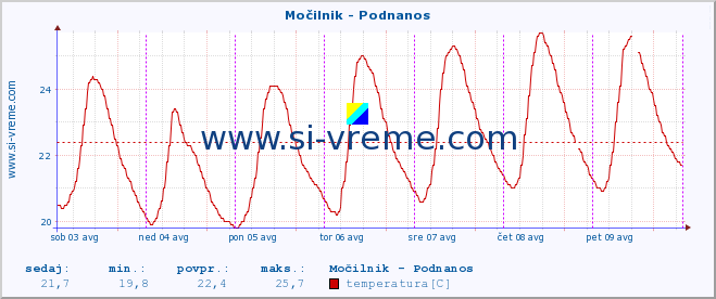 POVPREČJE :: Močilnik - Podnanos :: temperatura | pretok | višina :: zadnji teden / 30 minut.