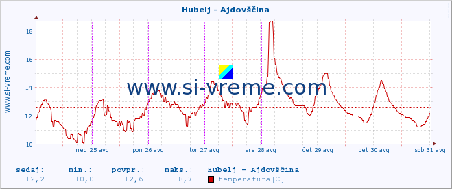 POVPREČJE :: Hubelj - Ajdovščina :: temperatura | pretok | višina :: zadnji teden / 30 minut.