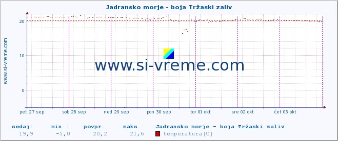 POVPREČJE :: Jadransko morje - boja Tržaski zaliv :: temperatura | pretok | višina :: zadnji teden / 30 minut.