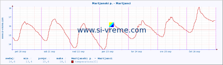 POVPREČJE :: Martjanski p. - Martjanci :: temperatura | pretok | višina :: zadnji teden / 30 minut.