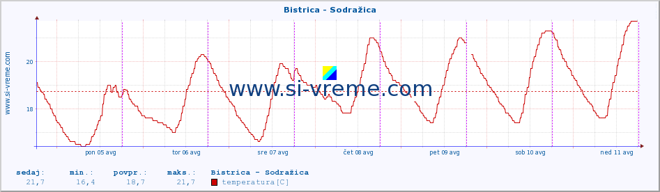 POVPREČJE :: Bistrica - Sodražica :: temperatura | pretok | višina :: zadnji teden / 30 minut.