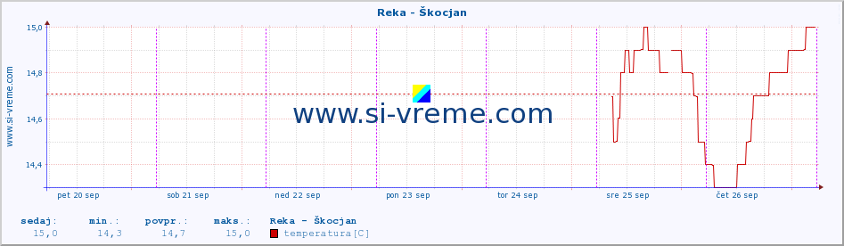 POVPREČJE :: Reka - Škocjan :: temperatura | pretok | višina :: zadnji teden / 30 minut.